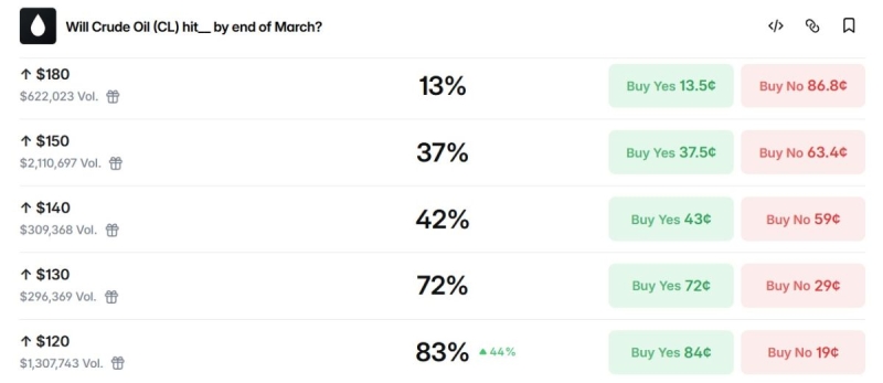 До какой отметки вырастет нефть, и как это повлияет на криптовалюты?