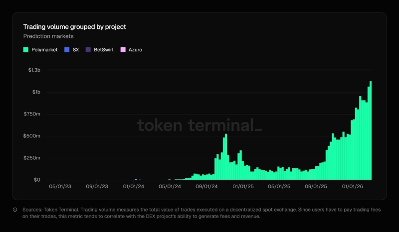 Доля Polymarket на рынках прогнозов приблизилась к рекордным 55%