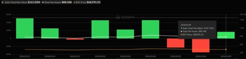 Инвестиции в ETF BlackRock на сумму 0 млн повысили цену биткоина до ,000