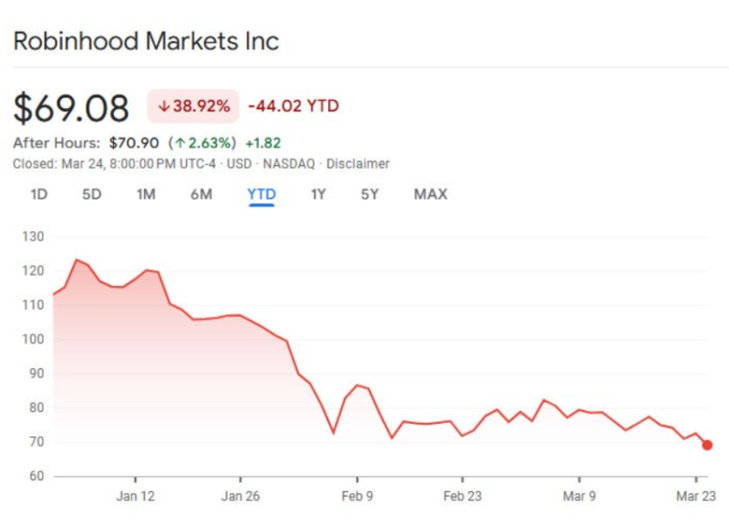 На фоне падения акций Robinhood объявила об обратном выкупе на ,5 млрд