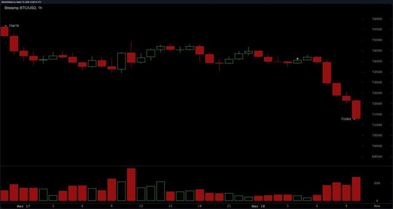 Негативные данные по инфляции в США отбросили биткоин к зоне ,000