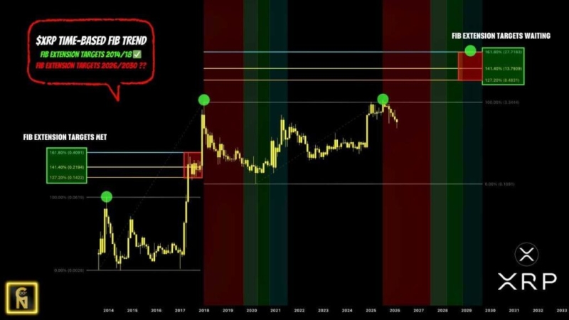 Новый оптимистичный прогноз обещает XRP рост до  в 2026 году