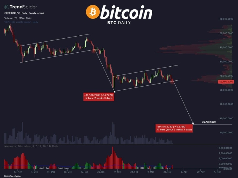 Один ключевой индикатор подал сигнал о повышении цены биткоина