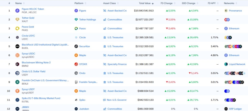 Рынок токенизированных активов RWA достиг  млрд, и это только начало