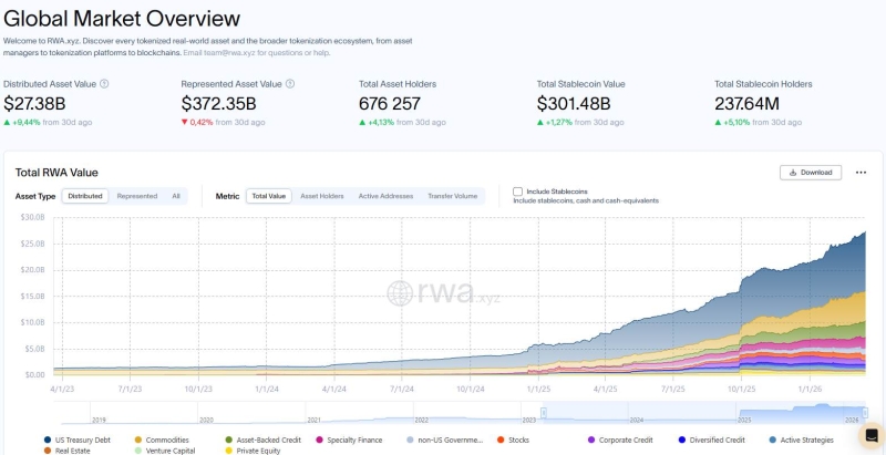 Рынок токенизированных активов RWA достиг  млрд, и это только начало