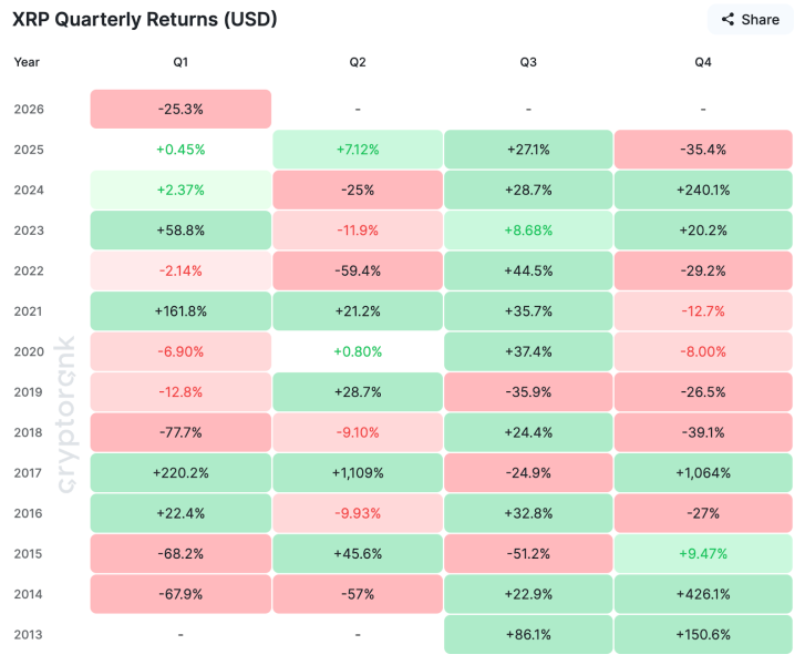 С момента достижения ценового максимума XRP прошло 3000 дней. Ждать ли рост во втором квартале?