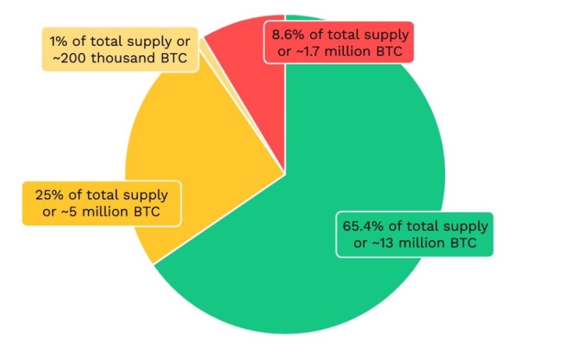 Сколько биткоинов можно похитить с помощью квантовых компьютеров?