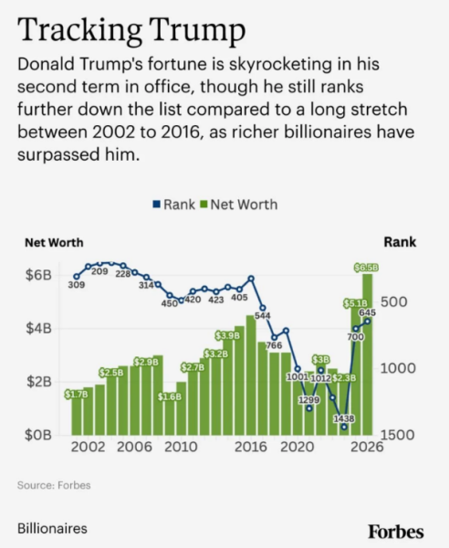 Состояние Дональда Трампа выросло до ,5 млрд благодаря вложениям в криптовалюты