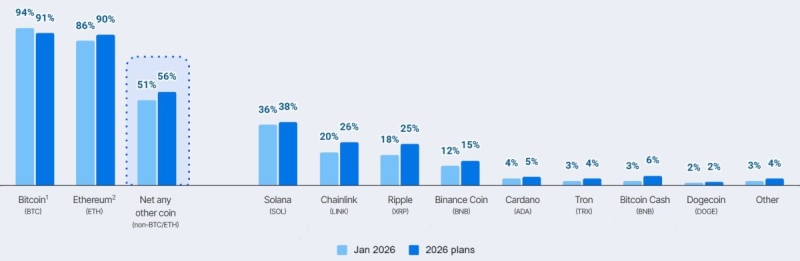 В какие криптовалюты институционалы инвестируют в 2026 году?