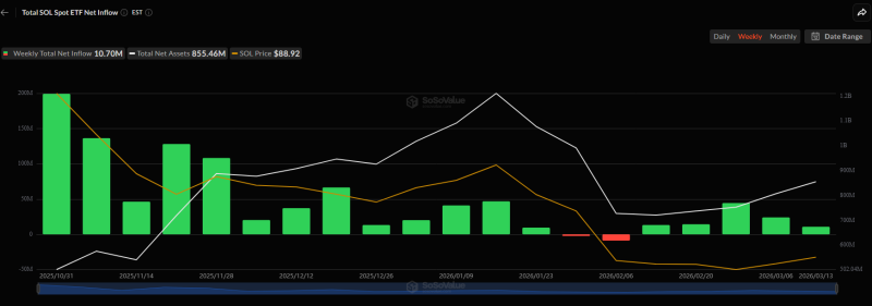 Вложения институционалов двигают курс Solana к уровню 0