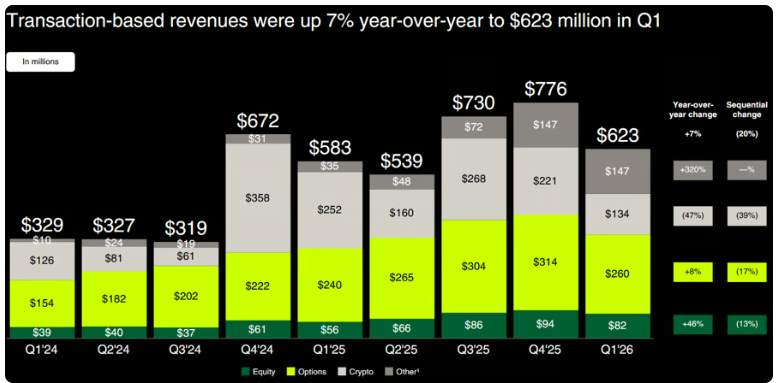 Акции компании Robinhood упали на 10% из-за плохих показателей за первый квартал