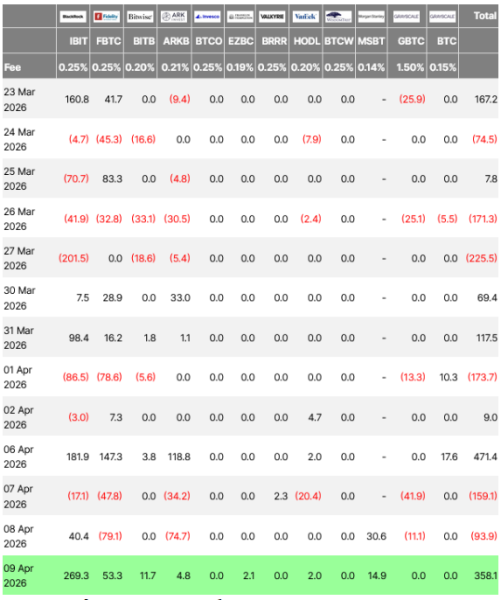 Биткоин-ETF от BlackRock зафиксировал лучший показатель с начала марта