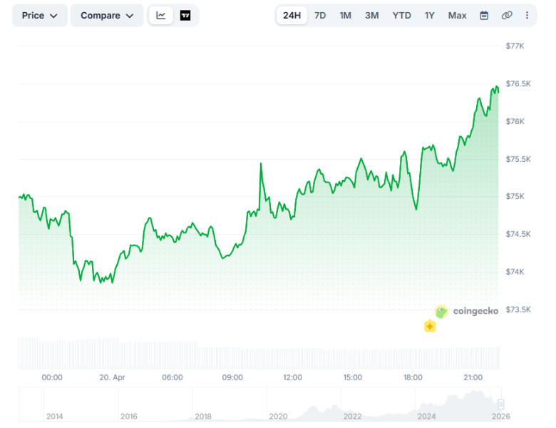 Биткоин преодолел отметку в ,000, невзирая на геополитические потрясения