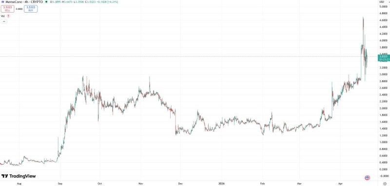 Блокчейн-сыщик ZachXBT заинтересовался мемкоином MemeCore