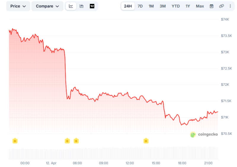 Цена биткоина упала после обещаний Трампа блокировать Ормузский пролив