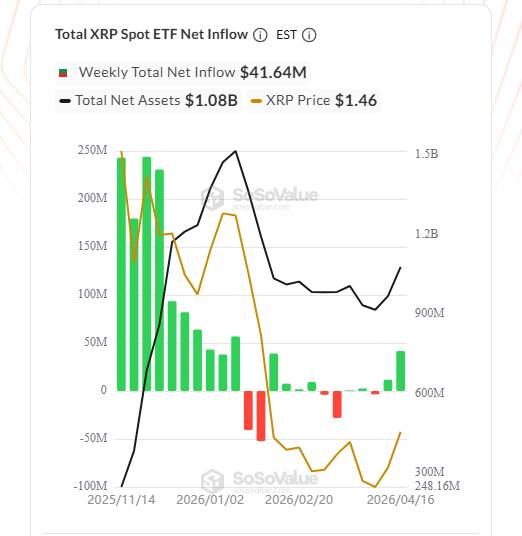 Cпотовые XRP-ETF зафиксировали наибольший недельный приток с середины января