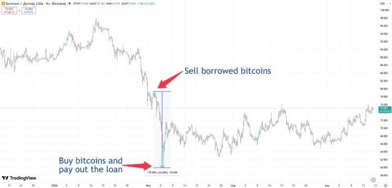 Дракенмиллер предостерёг новичков от торговли активами в шорт