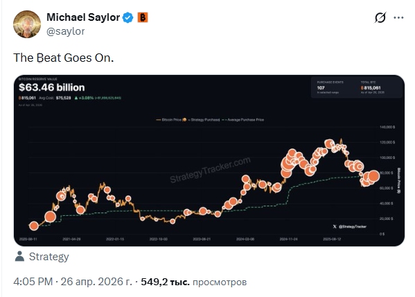 График Майкла Сэйлора указывает на новые покупки биткоинов Strategy