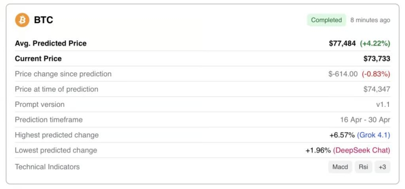 Искусственный интеллект спрогнозировал цену биткоина на 30 апреля
