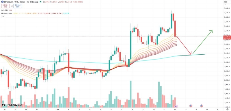 Криптовалюты подешевели из-за провала переговоров в Пакистане
