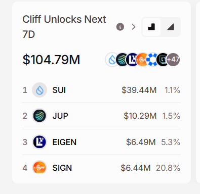 На этой неделе запланирована разблокировка криптовалют более чем на 0 млн