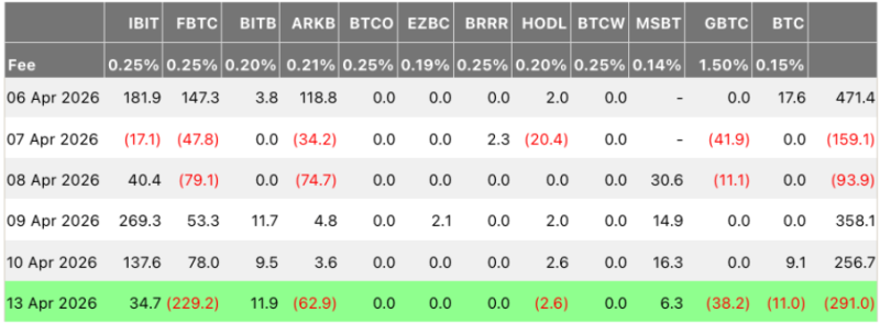 Отток средств из спотовых биткоин-ETF составил 1 млн