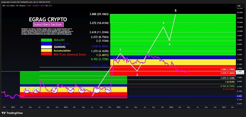 Переводы токенов на биржу может привести к откату цены XRP до 