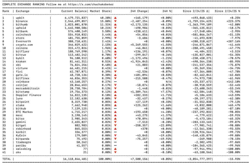 Переводы токенов на биржу может привести к откату цены XRP до 