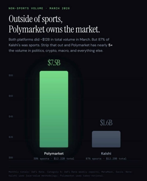 Руководитель Kalshi подозревает, что Polymarket завышает объёмы торгов