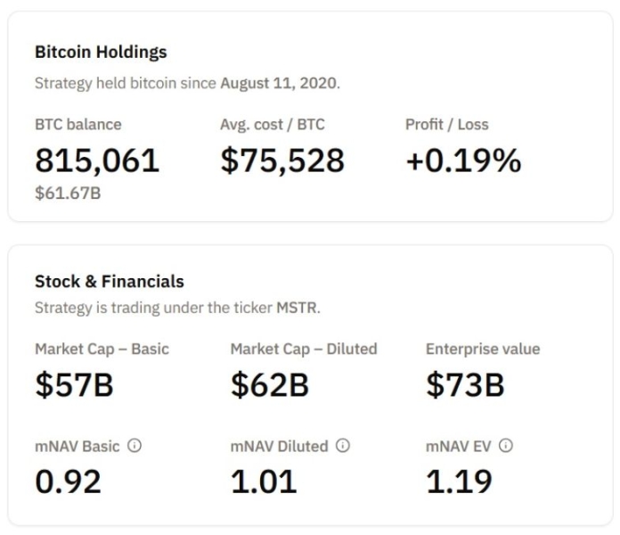 Сколько бы стоил биткоин, если бы Strategy не покупала монеты?