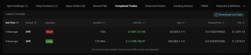 Торговля Apecoin за день принесла пользователю ,45 млн при вложении 4,000