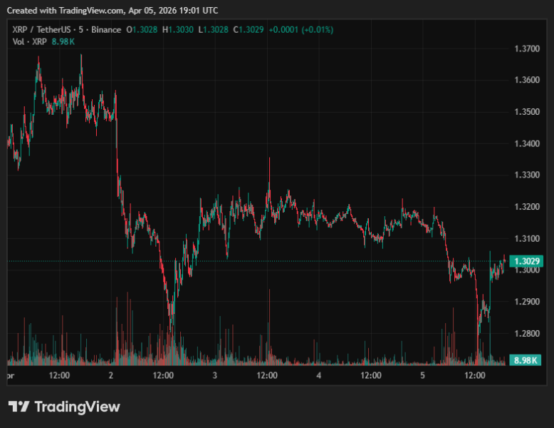 Трейдеры Polymarket не ожидают роста XRP к концу апреля