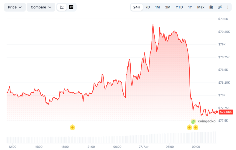 Утренний скачок биткоина до ,400 не смог пробить сопротивление на ,000