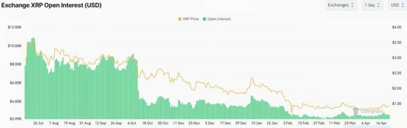 За 14 месяцев объём предложения XRP на бирже сократился на 3 млрд токенов
