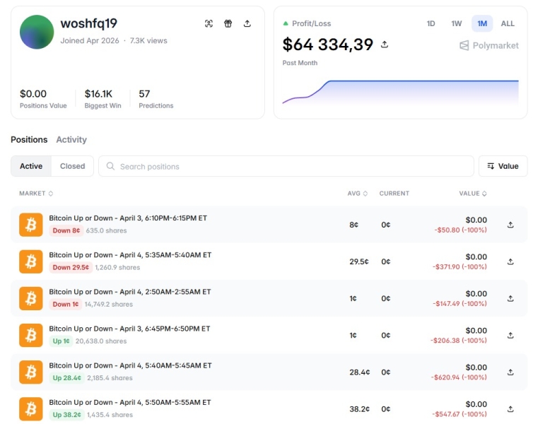 За 4 дня работы на Polymarket торговый бот заработал более ,000