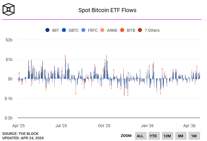 За 8 дней поступления в спотовые биткоин-ETF превысили  млрд