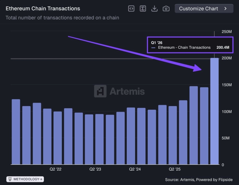 За первый квартал Ethereum обработал рекордные 200 млн транзакций