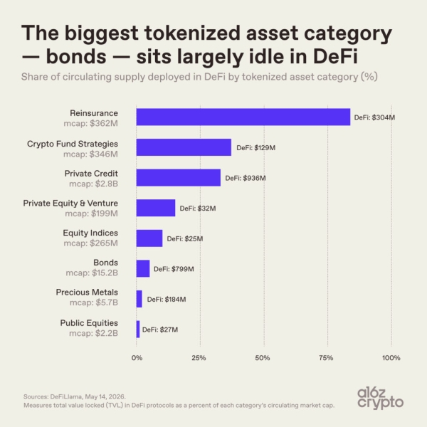 a16z Crypto: на золото приходится 99,8% всего рынка токенизированных сырьевых товаров