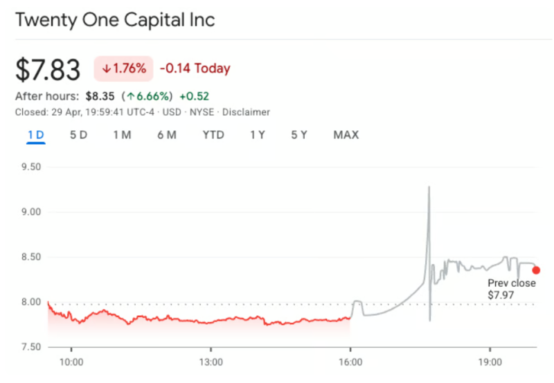 Акции Twenty One Capital выросли на фоне слияния с криптоплатформой Strike