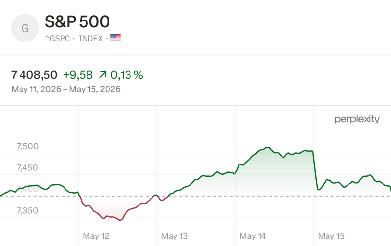 Аналитик спрогнозировал рост индекса S&P 500 до 9000 к концу 2026 года