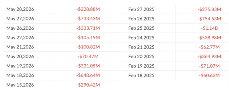 Биткоин-ETF фиксируют самый продолжительный отток средств с момента запуска