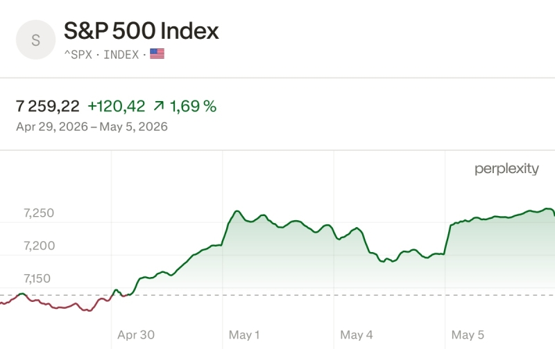 Уоррен Баффет видит в росте индекса S&P 500 рыночные спекуляции