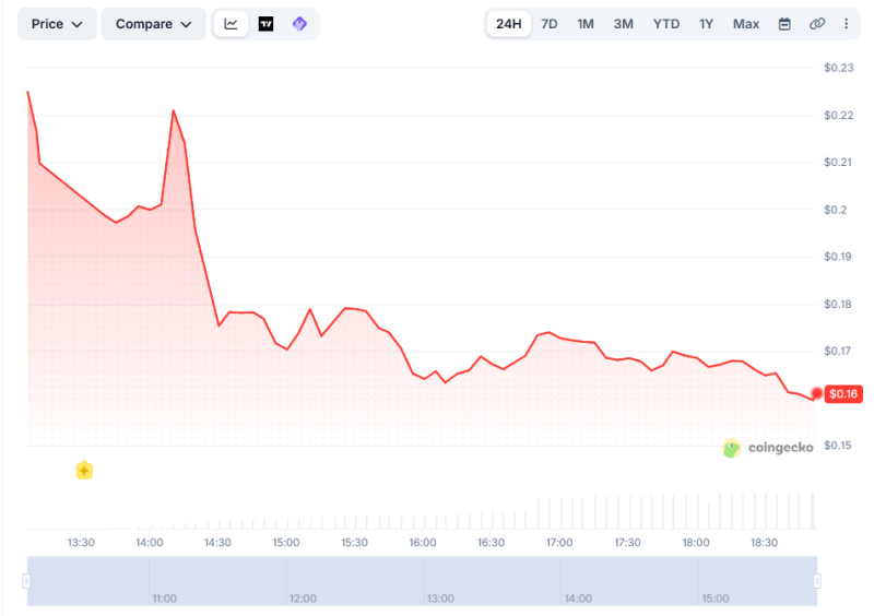 В первый день торгов токен MegaETH скорректировался вниз на 55%